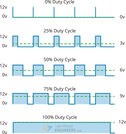 Técnica PWM de modulação por largura de pulso com ciclos de trabalho