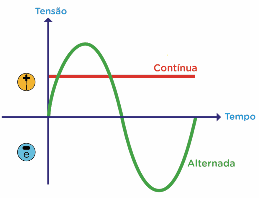 Corrente Contínua e Corrente Alternada