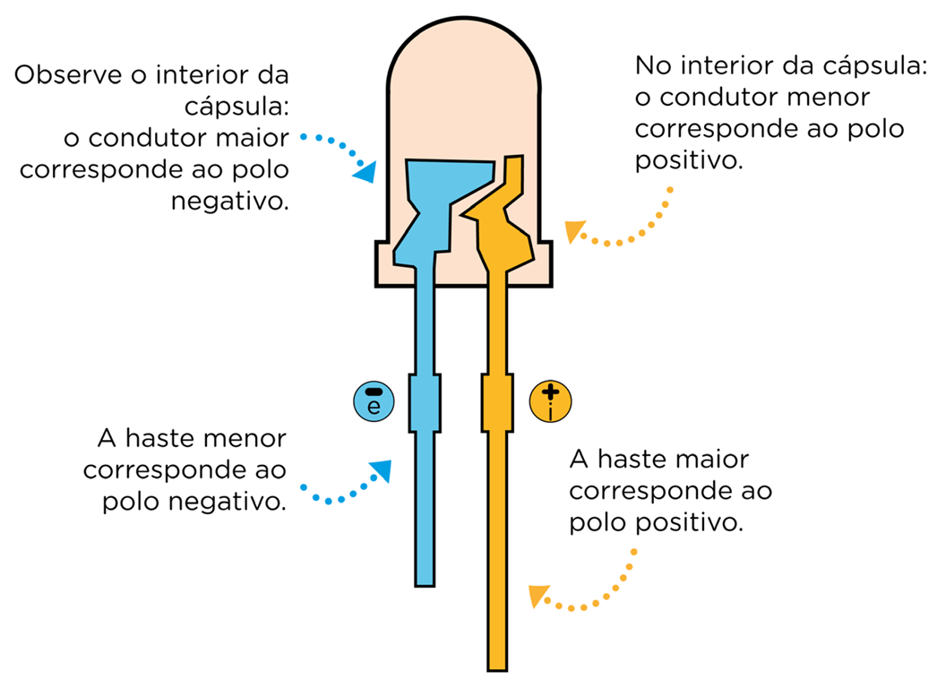 Localização das polaridades do LED